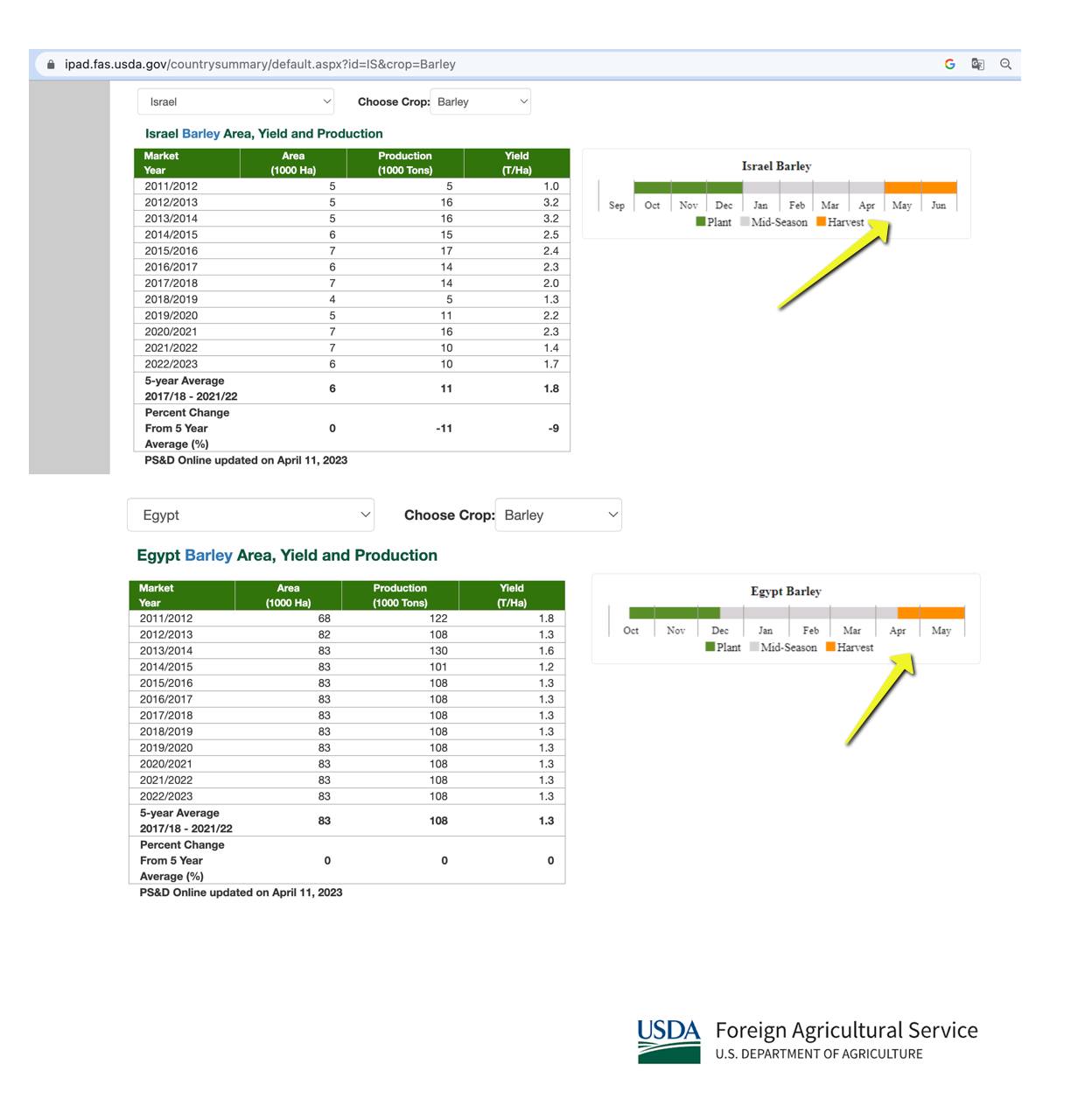 Données USDA sur la récolte d'orge en Israël et Égypte